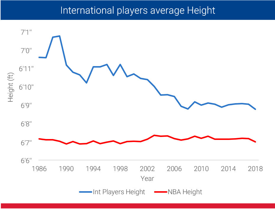 67 Years of Height Evolution in the NBA Indepth Research RunRepeat
